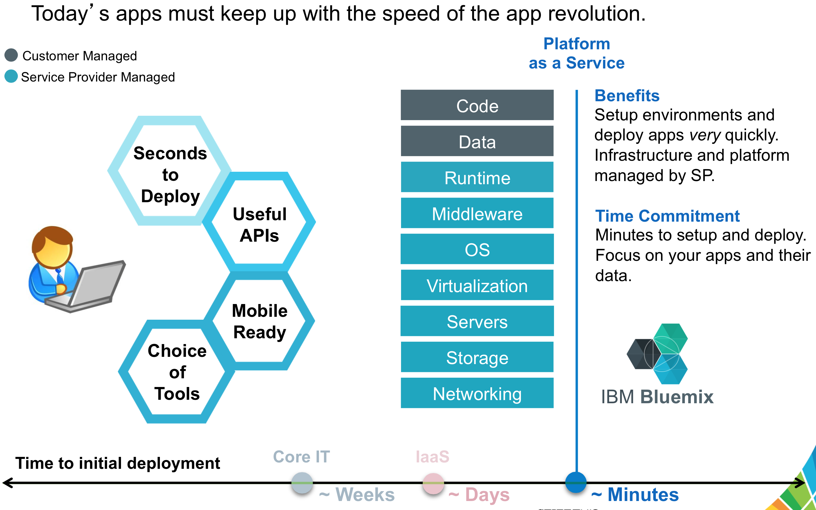 BlueMix Platform as a Service